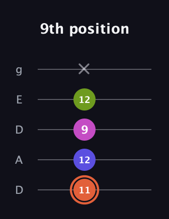 C♯ Minor 7th Sharp 5th guitar tab — 9th position (11 12 9 12 x) in Double C (gCGCD) · Capo 2