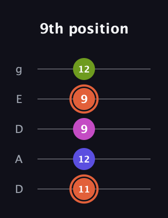 C♯ Minor 7th Sharp 5th guitar tab — 9th position (11 12 9 9 12) in Double C (gCGCD) · Capo 2