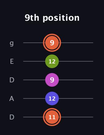 C♯ Minor 7th Sharp 5th guitar tab — 9th position (11 12 9 12 9) in Double C (gCGCD) · Capo 2