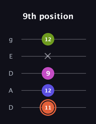 C♯ Minor 7th Sharp 5th guitar tab — 9th position (11 12 9 x 12) in Double C (gCGCD) · Capo 2