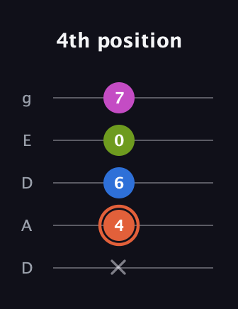 C♯ Minor 7th guitar tab — 4th position (x 4 6 0 7) in Double C (gCGCD) · Capo 2