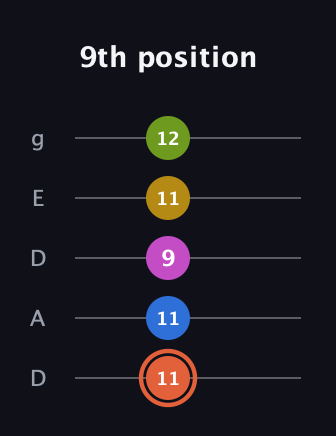 C♯ Minor 9th Sharp 13th guitar tab — 9th position (11 11 9 11 12) in Double C (gCGCD) · Capo 2