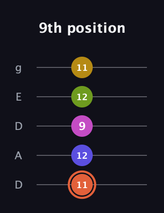 C♯ Minor 9th Sharp 5th guitar tab — 9th position (11 12 9 12 11) in Double C (gCGCD) · Capo 2