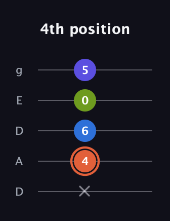 C♯ Minor Flat 13th guitar tab — 4th position (x 4 6 0 5) in Double C (gCGCD) · Capo 2