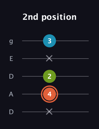 C♯ Minor Flat 5th guitar tab — 2nd position (x 4 2 x 3) in Double C (gCGCD) · Capo 2