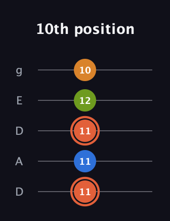 C♯ Minor Flat 9th guitar tab — 10th position (11 11 11 12 10) in Double C (gCGCD) · Capo 2