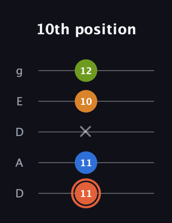 C♯ Minor Flat 9th guitar tab — 10th position (11 11 x 10 12) in Double C (gCGCD) · Capo 2