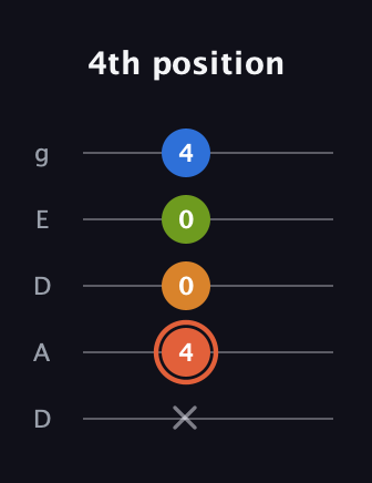 C♯ Minor Flat 9th guitar tab — 4th position (x 4 0 0 4) in Double C (gCGCD) · Capo 2