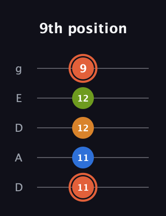 C♯ Minor Flat 9th guitar tab — 9th position (11 11 12 12 9) in Double C (gCGCD) · Capo 2