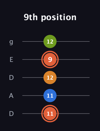 C♯ Minor Flat 9th guitar tab — 9th position (11 11 12 9 12) in Double C (gCGCD) · Capo 2