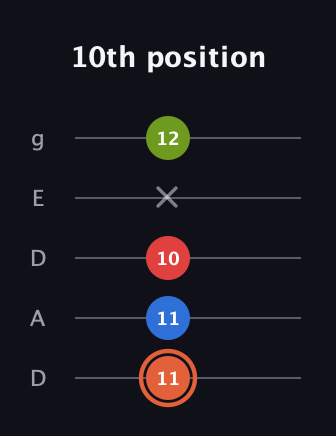 C♯ Minor major 7th Sharp 9th guitar tab — 10th position (11 11 10 x 12) in Double C (gCGCD) · Capo 2