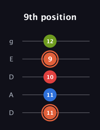 C♯ Minor major 7th Sharp 9th guitar tab — 9th position (11 11 10 9 12) in Double C (gCGCD) · Capo 2