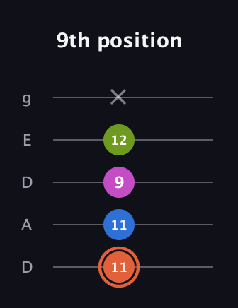 C♯ Minor Sharp 13th guitar tab — 9th position (11 11 9 12 x) in Double C (gCGCD) · Capo 2