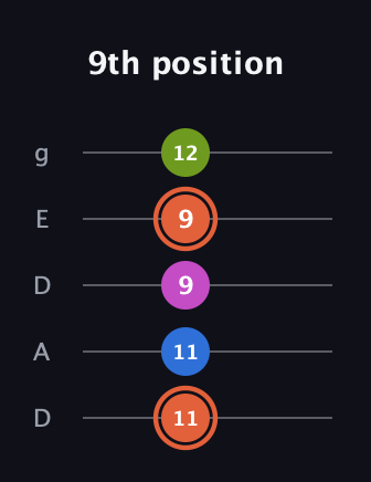 C♯ Minor Sharp 13th guitar tab — 9th position (11 11 9 9 12) in Double C (gCGCD) · Capo 2