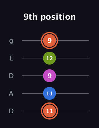 C♯ Minor Sharp 13th guitar tab — 9th position (11 11 9 12 9) in Double C (gCGCD) · Capo 2
