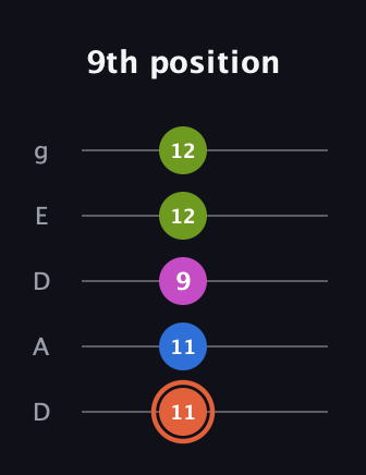 C♯ Minor Sharp 13th guitar tab — 9th position (11 11 9 12 12) in Double C (gCGCD) · Capo 2