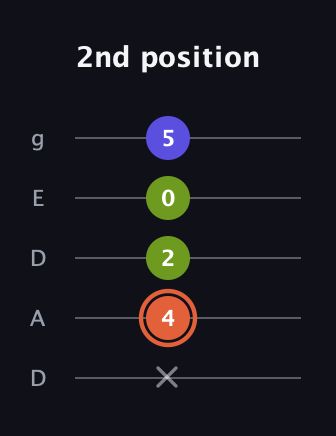 C♯ Minor Sharp 5th guitar tab — 2nd position (x 4 2 0 5) in Double C (gCGCD) · Capo 2