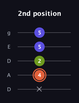 C♯ Minor Sharp 5th guitar tab — 2nd position (x 4 2 5 5) in Double C (gCGCD) · Capo 2