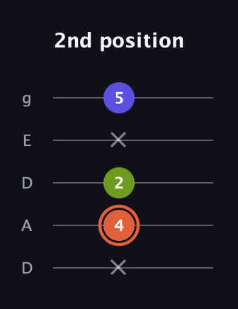 C♯ Minor Sharp 5th guitar tab — 2nd position (x 4 2 x 5) in Double C (gCGCD) · Capo 2
