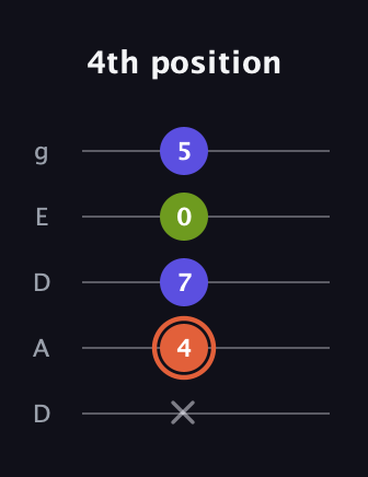 C♯ Minor Sharp 5th guitar tab — 4th position (x 4 7 0 5) in Double C (gCGCD) · Capo 2