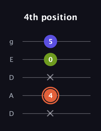 C♯ Minor Sharp 5th guitar tab — 4th position (x 4 x 0 5) in Double C (gCGCD) · Capo 2