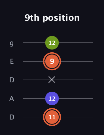 C♯ Minor Sharp 5th guitar tab — 9th position (11 12 x 9 12) in Double C (gCGCD) · Capo 2