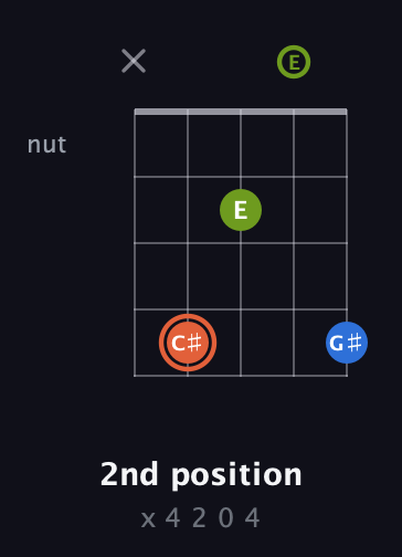 C♯ Minor Sharp 9th guitar chord — 2nd position (x 4 2 0 4) fretboard diagram in Double C (gCGCD) · Capo 2