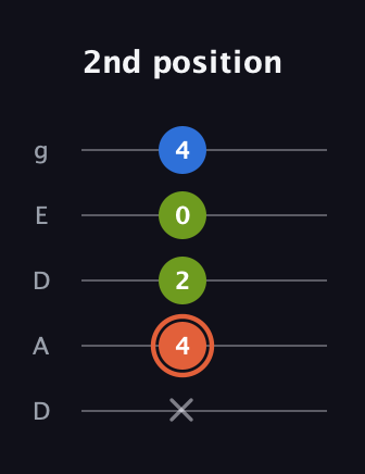 C♯ Minor Sharp 9th guitar tab — 2nd position (x 4 2 0 4) in Double C (gCGCD) · Capo 2