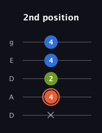 C♯ Minor Sharp 9th guitar tab — 2nd position (x 4 2 4 4) in Double C (gCGCD) · Capo 2