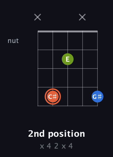 C♯ Minor Sharp 9th guitar chord — 2nd position (x 4 2 x 4) fretboard diagram in Double C (gCGCD) · Capo 2