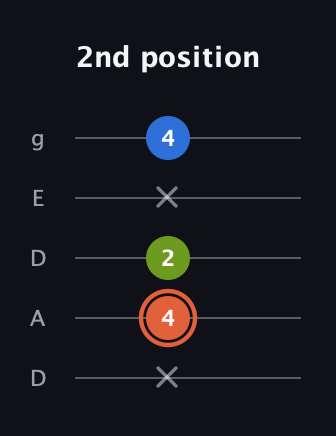 C♯ Minor Sharp 9th guitar tab — 2nd position (x 4 2 x 4) in Double C (gCGCD) · Capo 2