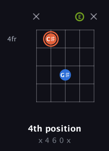 C♯ Minor Sharp 9th guitar chord — 4th position (x 4 6 0 x) fretboard diagram in Double C (gCGCD) · Capo 2