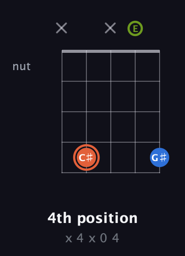 C♯ Minor Sharp 9th guitar chord — 4th position (x 4 x 0 4) fretboard diagram in Double C (gCGCD) · Capo 2