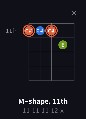 C♯ Minor Sharp 9th guitar chord — M-shape, 11th (11 11 11 12 x) fretboard diagram in Double C (gCGCD) · Capo 2