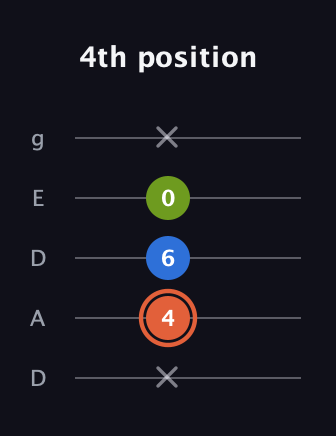 C♯ Minor guitar tab — 4th position (x 4 6 0 x) in Double C (gCGCD) · Capo 2