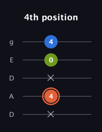 C♯ Minor guitar tab — 4th position (x 4 x 0 4) in Double C (gCGCD) · Capo 2
