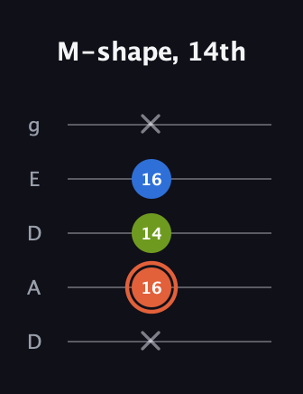 C♯ Minor guitar tab — M-shape, 14th (x 16 14 16 x) in Double C (gCGCD) · Capo 2