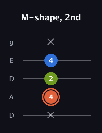 C♯ Minor guitar tab — M-shape, 2nd (x 4 2 4 x) in Double C (gCGCD) · Capo 2