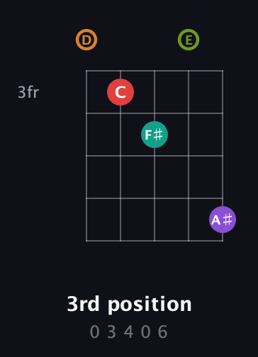 D Augmented 9th Sharp 13th guitar chord — 3rd position (0 3 4 0 6) fretboard diagram in Double C (gCGCD) · Capo 2