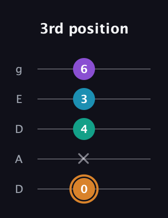 D Augmented Added 11th guitar tab — 3rd position (0 x 4 3 6) in Double C (gCGCD) · Capo 2