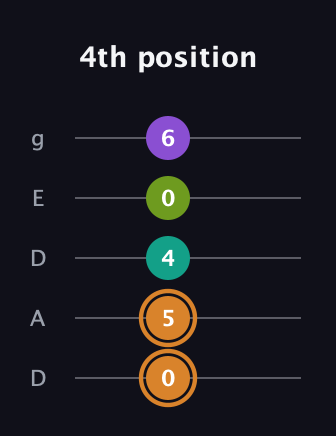 D Augmented Added 2nd guitar tab — 4th position (0 5 4 0 6) in Double C (gCGCD) · Capo 2