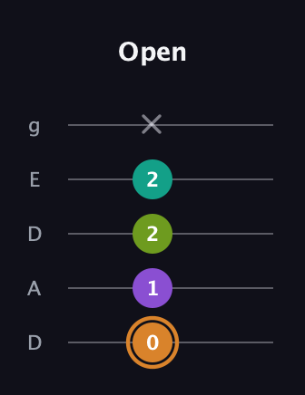 D Augmented Added 2nd guitar tab — Open (0 1 2 2 x) in Double C (gCGCD) · Capo 2