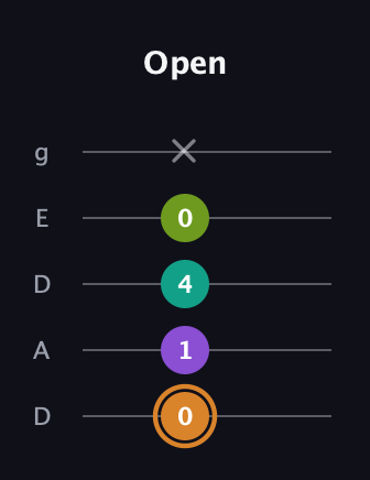 D Augmented Added 2nd guitar tab — Open (0 1 4 0 x) in Double C (gCGCD) · Capo 2
