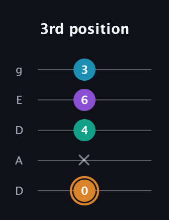 D Augmented Added 4th guitar tab — 3rd position (0 x 4 6 3) in Double C (gCGCD) · Capo 2