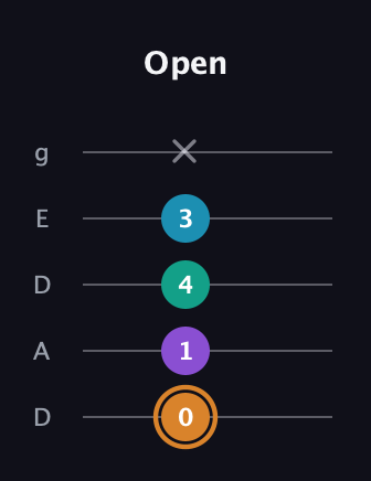 D Augmented Added 4th guitar tab — Open (0 1 4 3 x) in Double C (gCGCD) · Capo 2