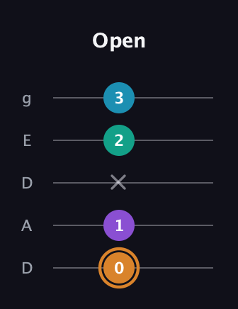 D Augmented Added 4th guitar tab — Open (0 1 x 2 3) in Double C (gCGCD) · Capo 2