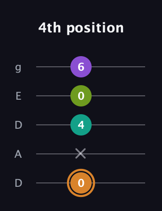 D Augmented Added 9th guitar tab — 4th position (0 x 4 0 6) in Double C (gCGCD) · Capo 2