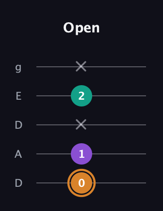 D Augmented Flat 13th guitar tab — Open (0 1 x 2 x) in Double C (gCGCD) · Capo 2