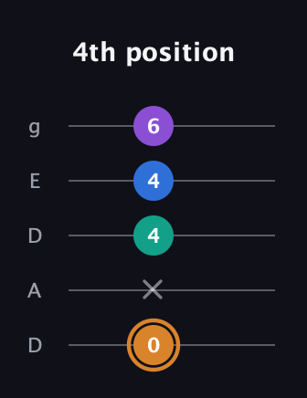 D Augmented Flat 5th guitar tab — 4th position (0 x 4 4 6) in Double C (gCGCD) · Capo 2