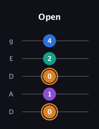 D Augmented Flat 5th guitar tab — Open (0 1 0 2 4) in Double C (gCGCD) · Capo 2